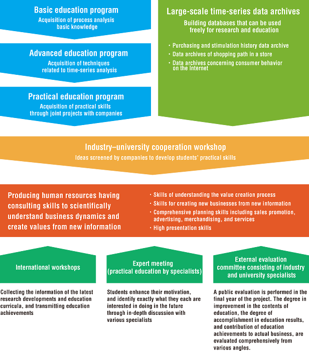 Data Mining and Service Science for Innovation Program