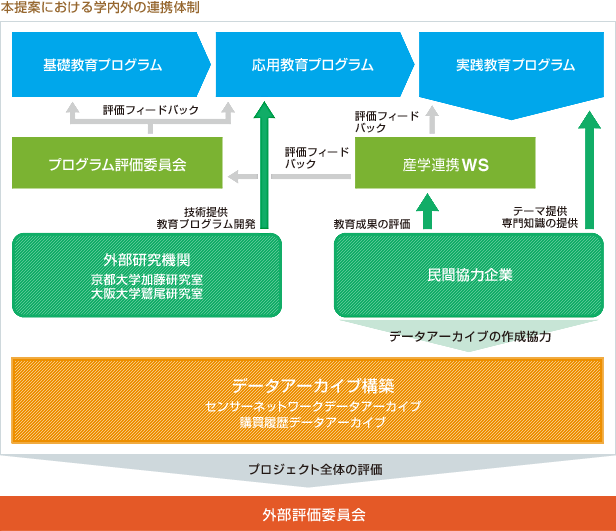 本提案における学内外の連携体制