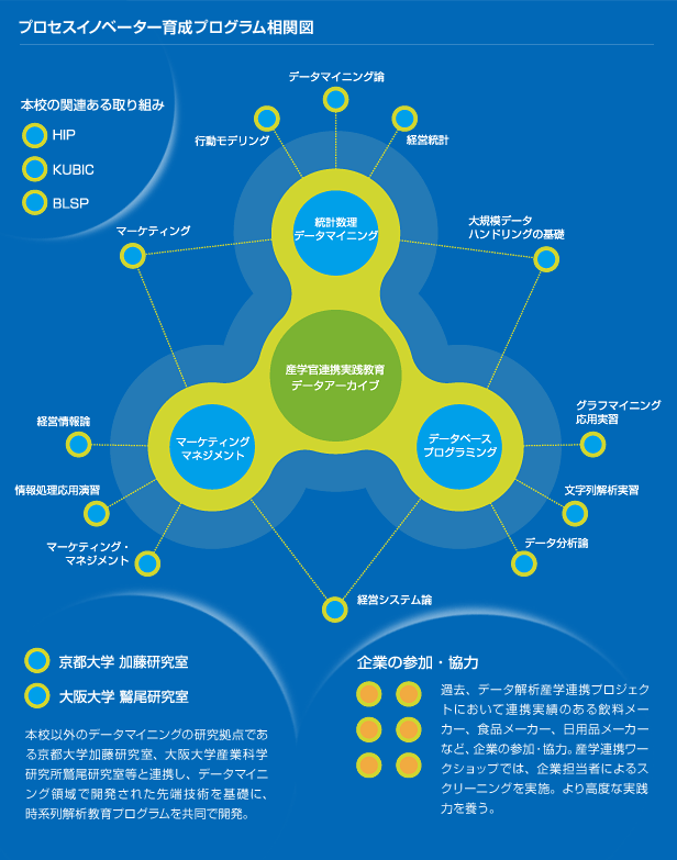 プロセスイノベーター育成プログラム相関図