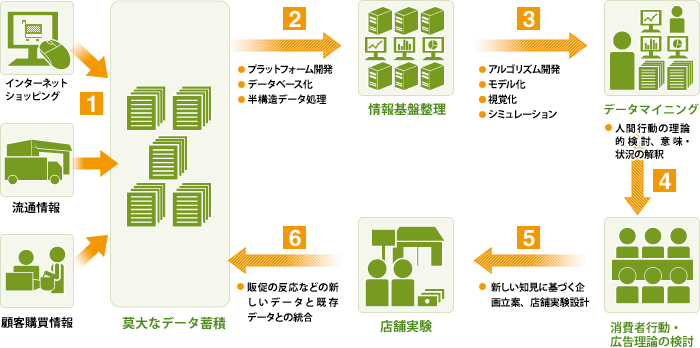 研究体制図