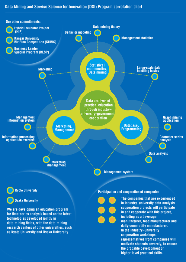 Data Mining and Service Science for Innovation (DSI) Program correlation chart